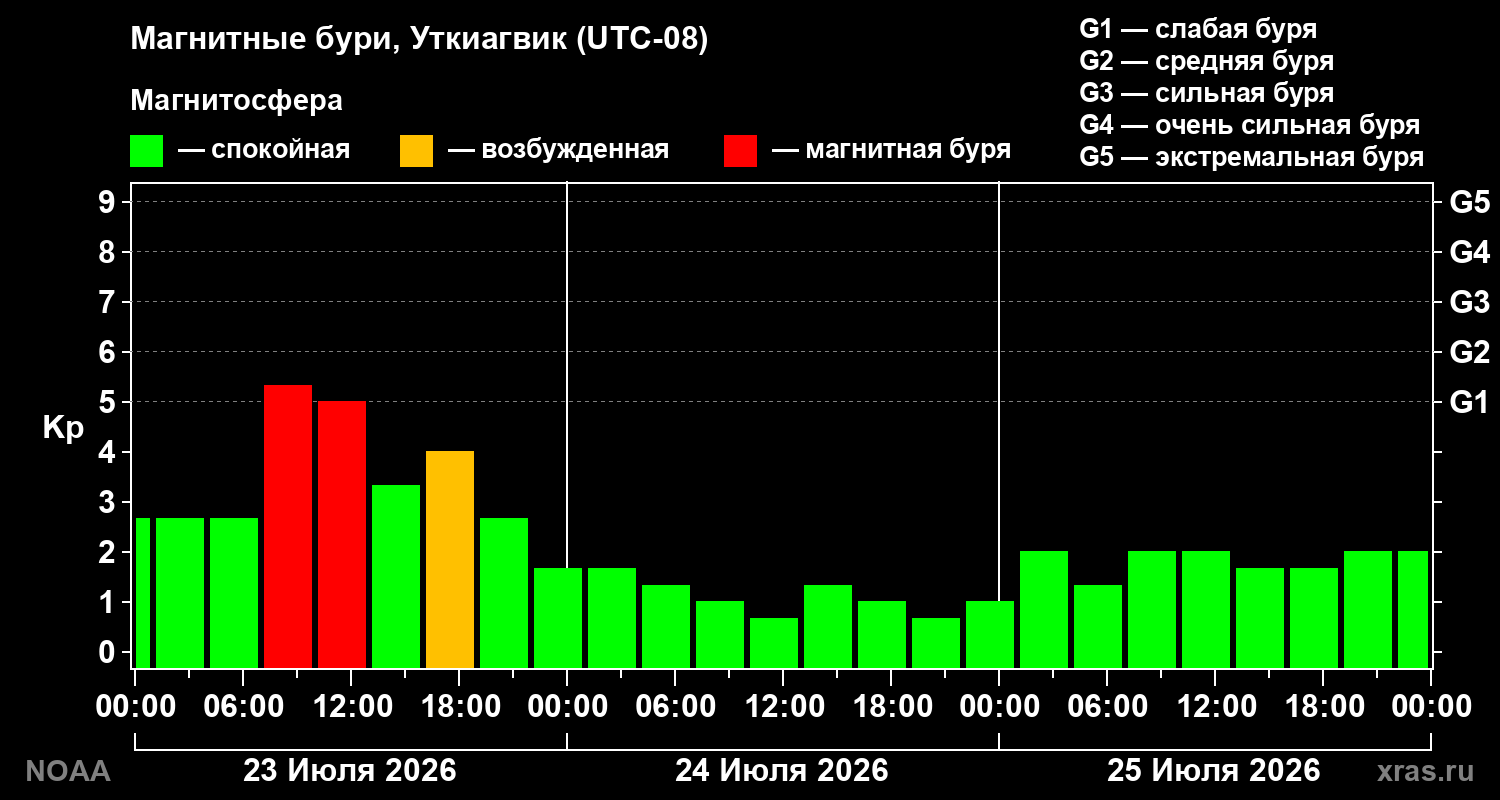 Геомагнитный индекс Kp за 3 суток