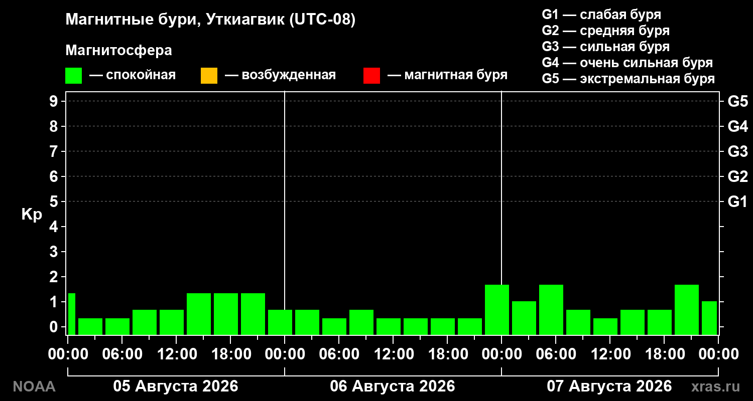 Геомагнитный индекс Kp за 3 суток