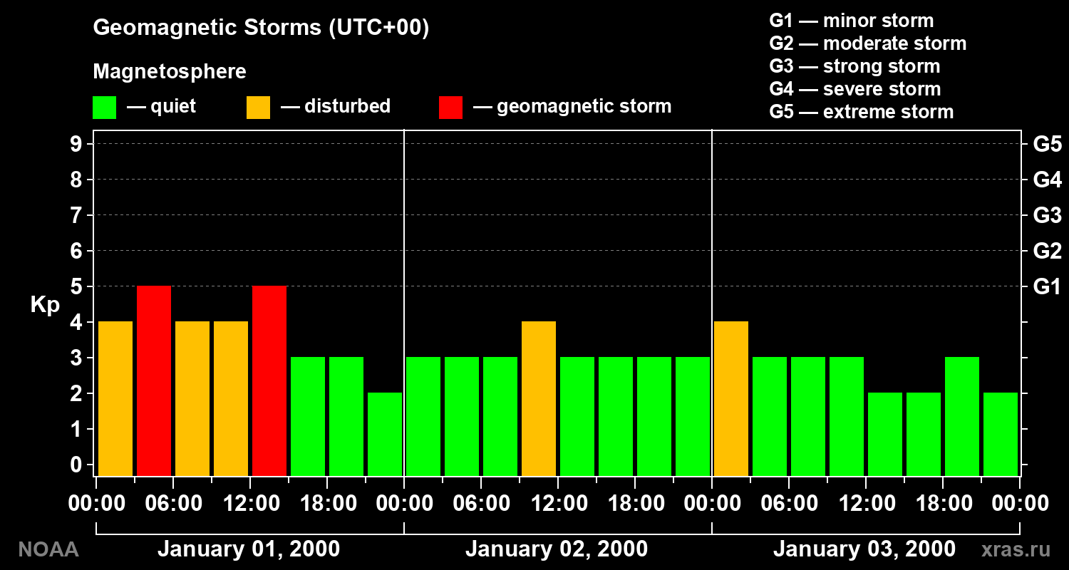 Geomagnetic index Kp for 3 days