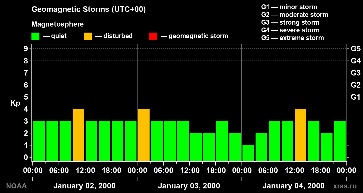 Geomagnetic index Kp for 3 days