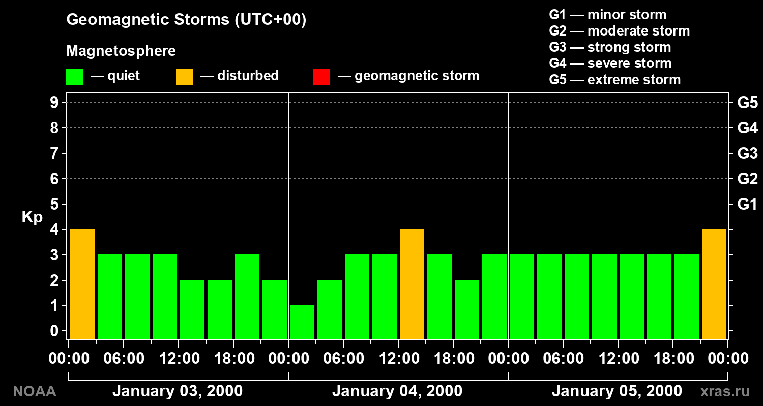 Geomagnetic index Kp for 3 days