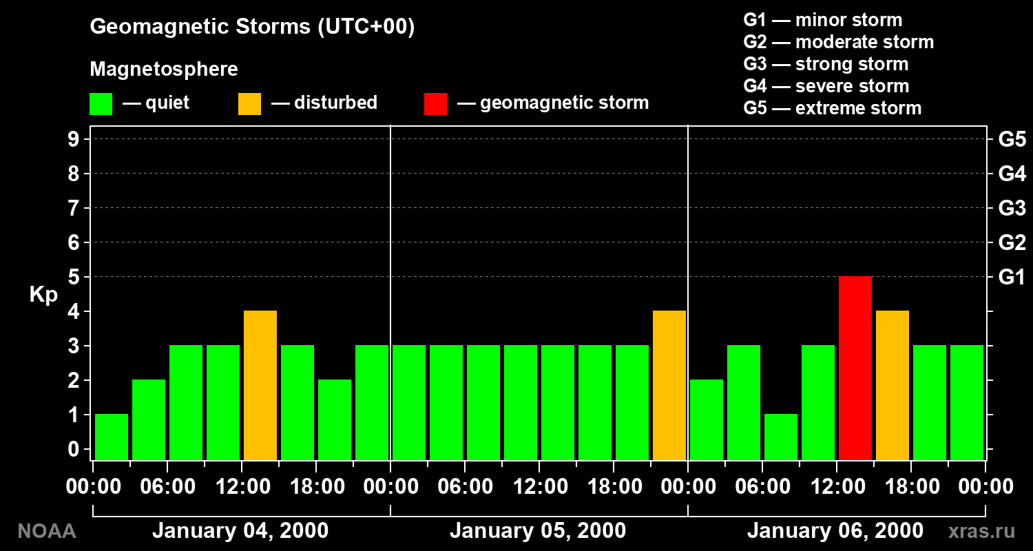 Geomagnetic index Kp for 3 days