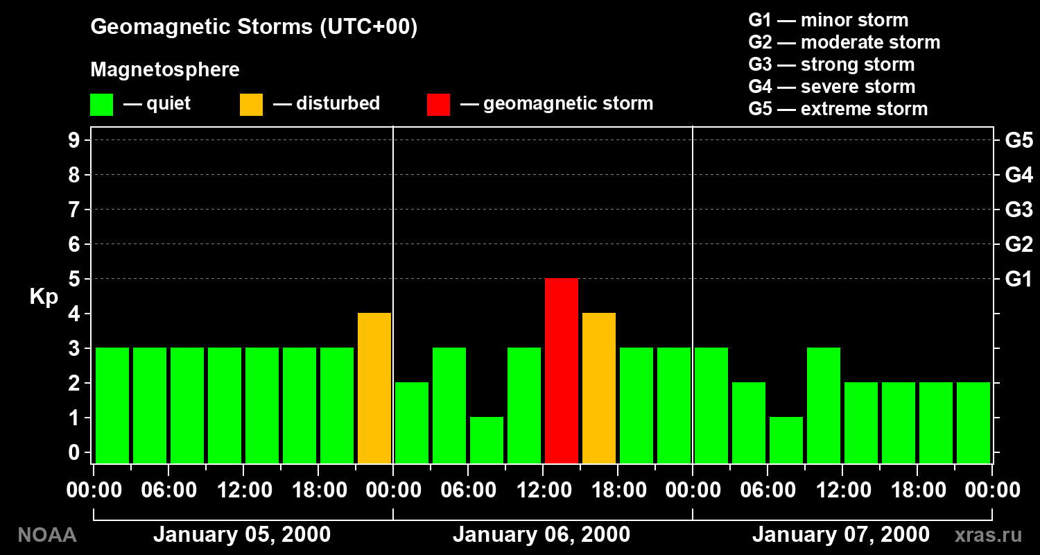 Geomagnetic index Kp for 3 days