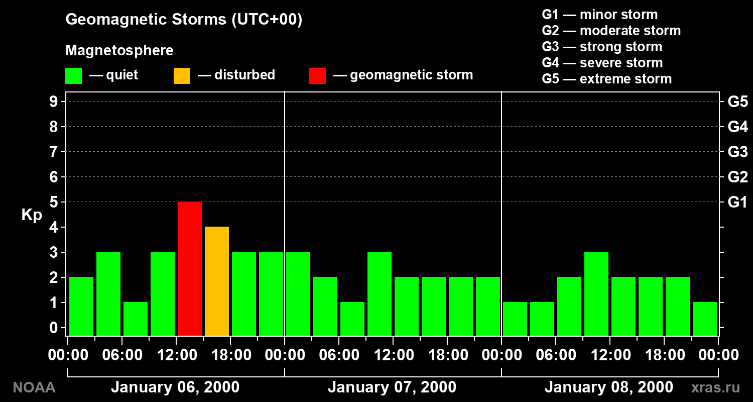 Geomagnetic index Kp for 3 days
