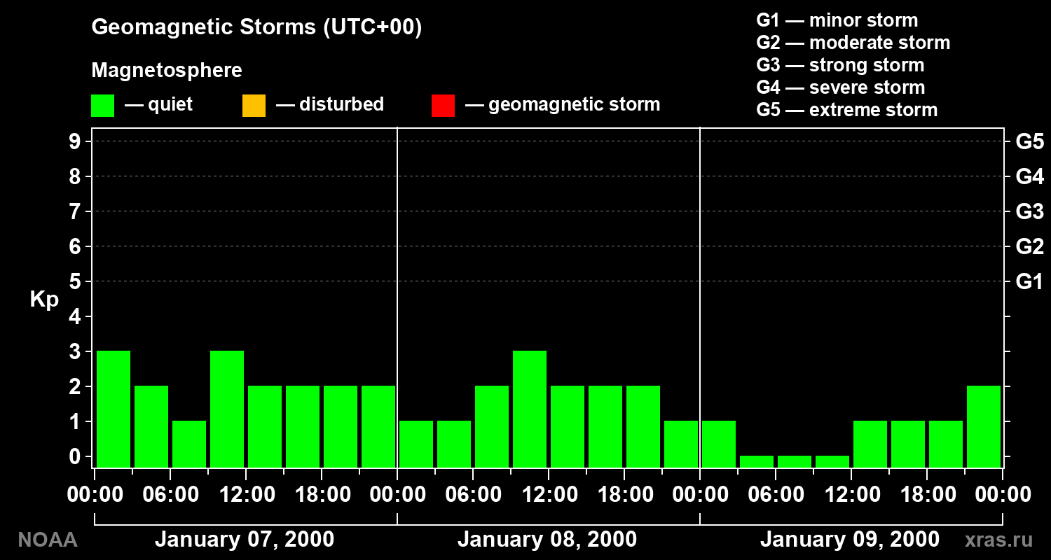 Geomagnetic index Kp for 3 days