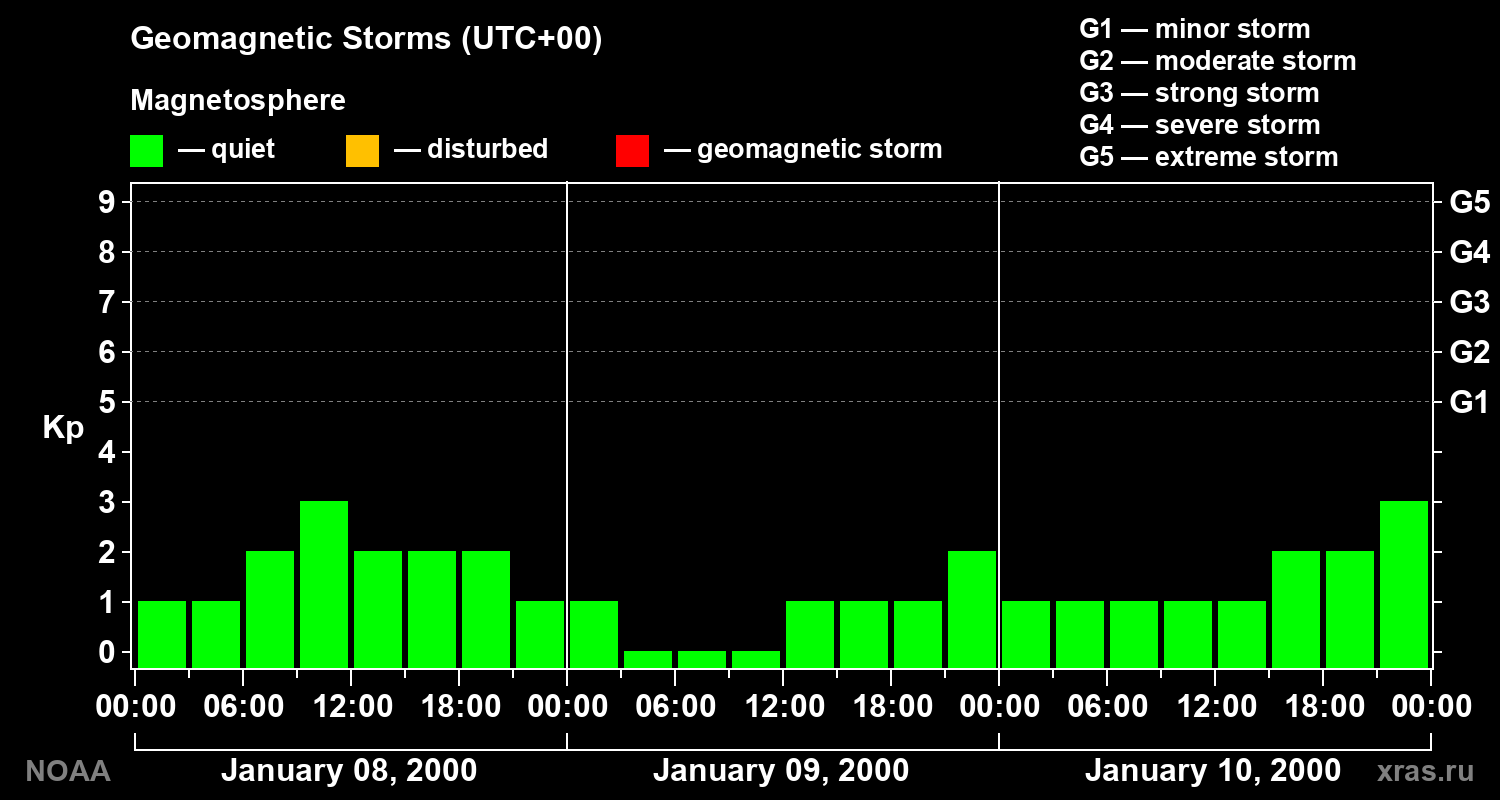 Geomagnetic index Kp for 3 days