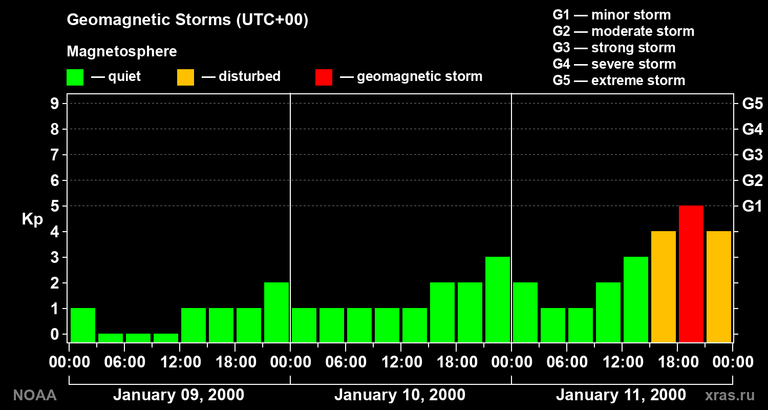Geomagnetic index Kp for 3 days
