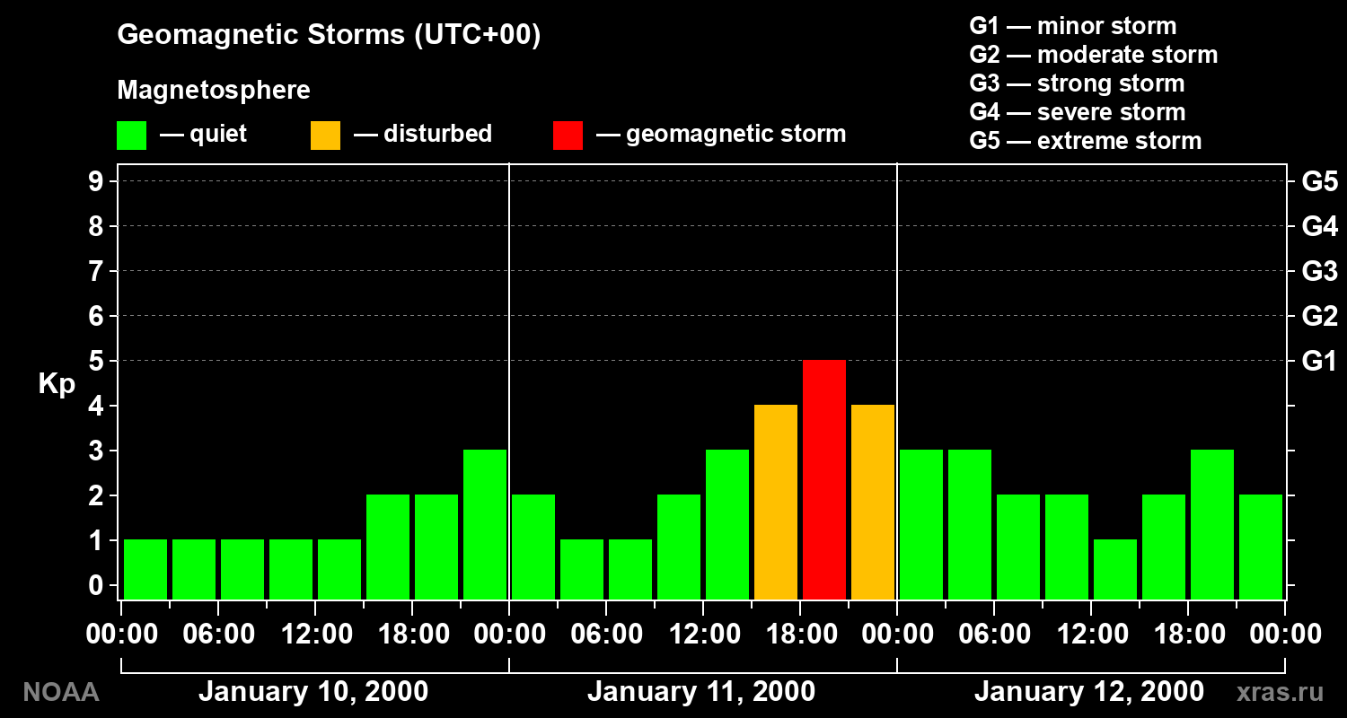 Geomagnetic index Kp for 3 days