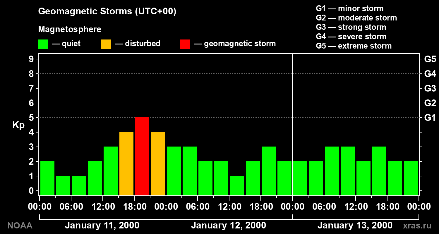Geomagnetic index Kp for 3 days
