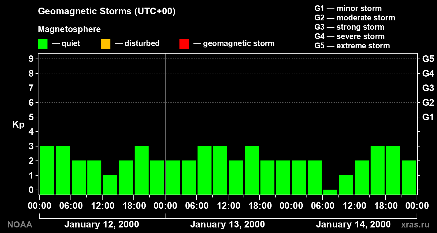 Geomagnetic index Kp for 3 days
