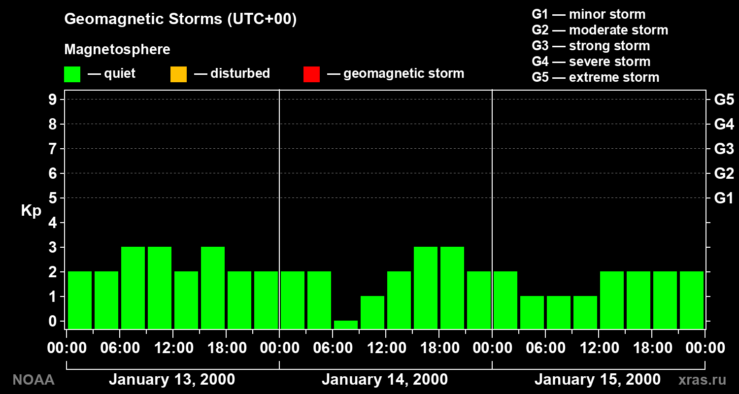 Geomagnetic index Kp for 3 days
