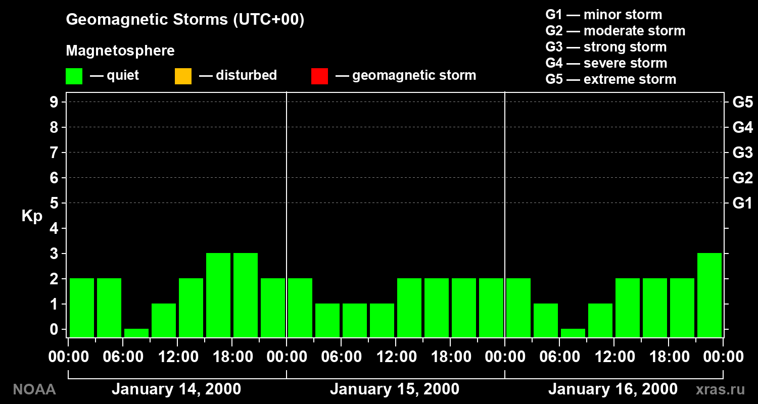 Geomagnetic index Kp for 3 days