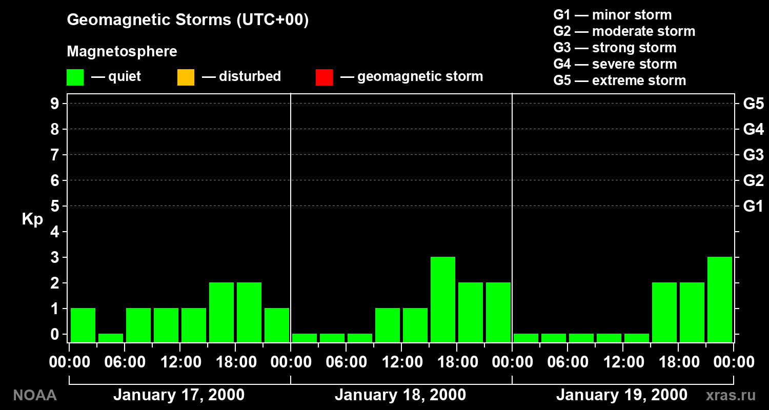 Geomagnetic index Kp for 3 days