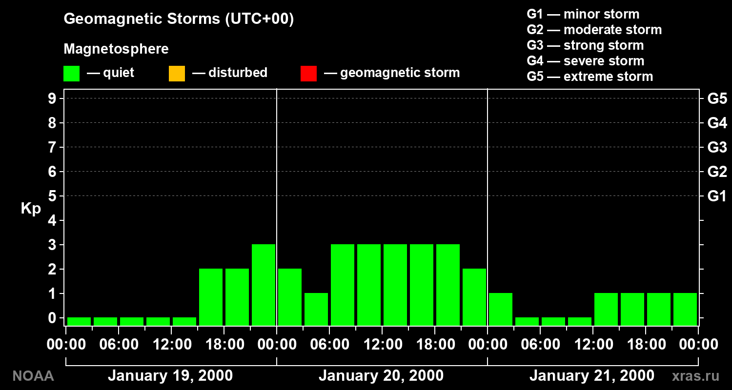Geomagnetic index Kp for 3 days