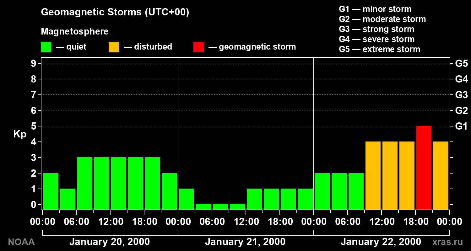 Geomagnetic index Kp for 3 days