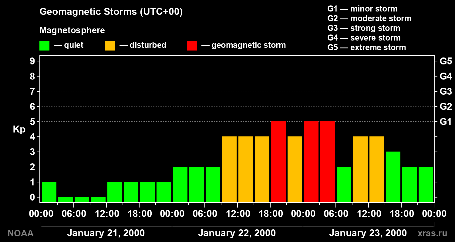 Geomagnetic index Kp for 3 days