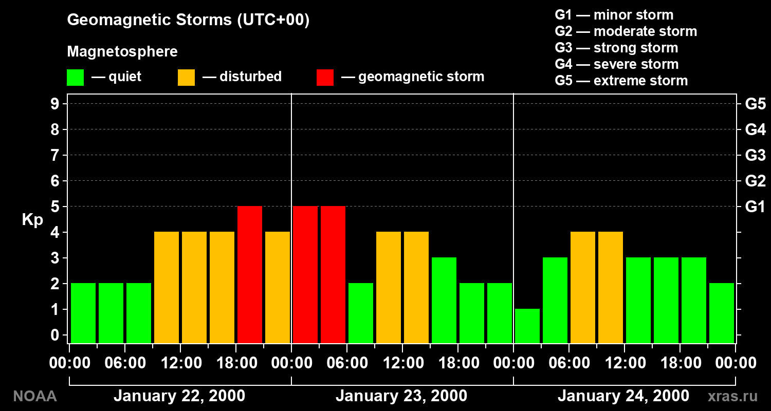 Geomagnetic index Kp for 3 days