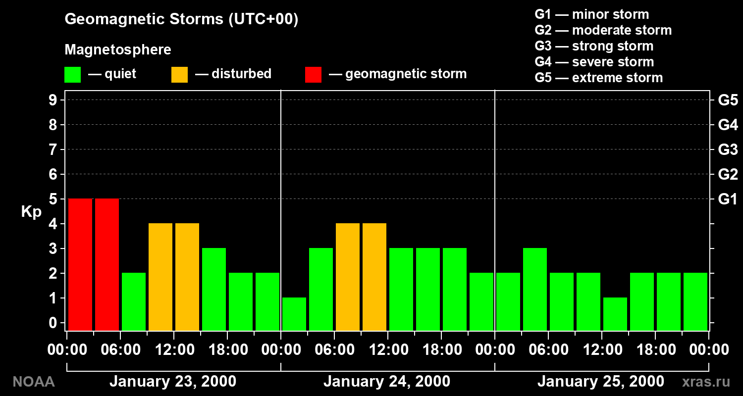 Geomagnetic index Kp for 3 days