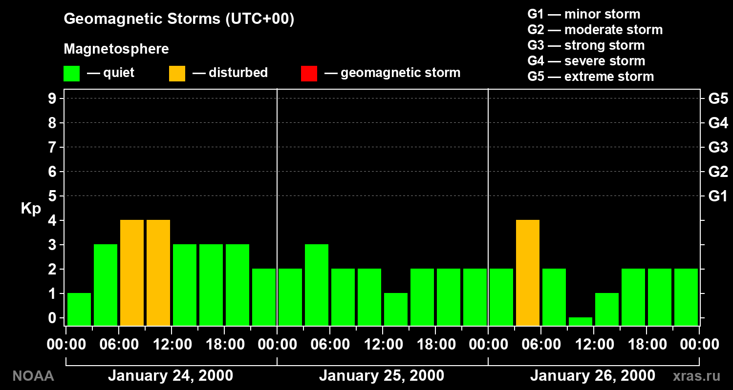Geomagnetic index Kp for 3 days