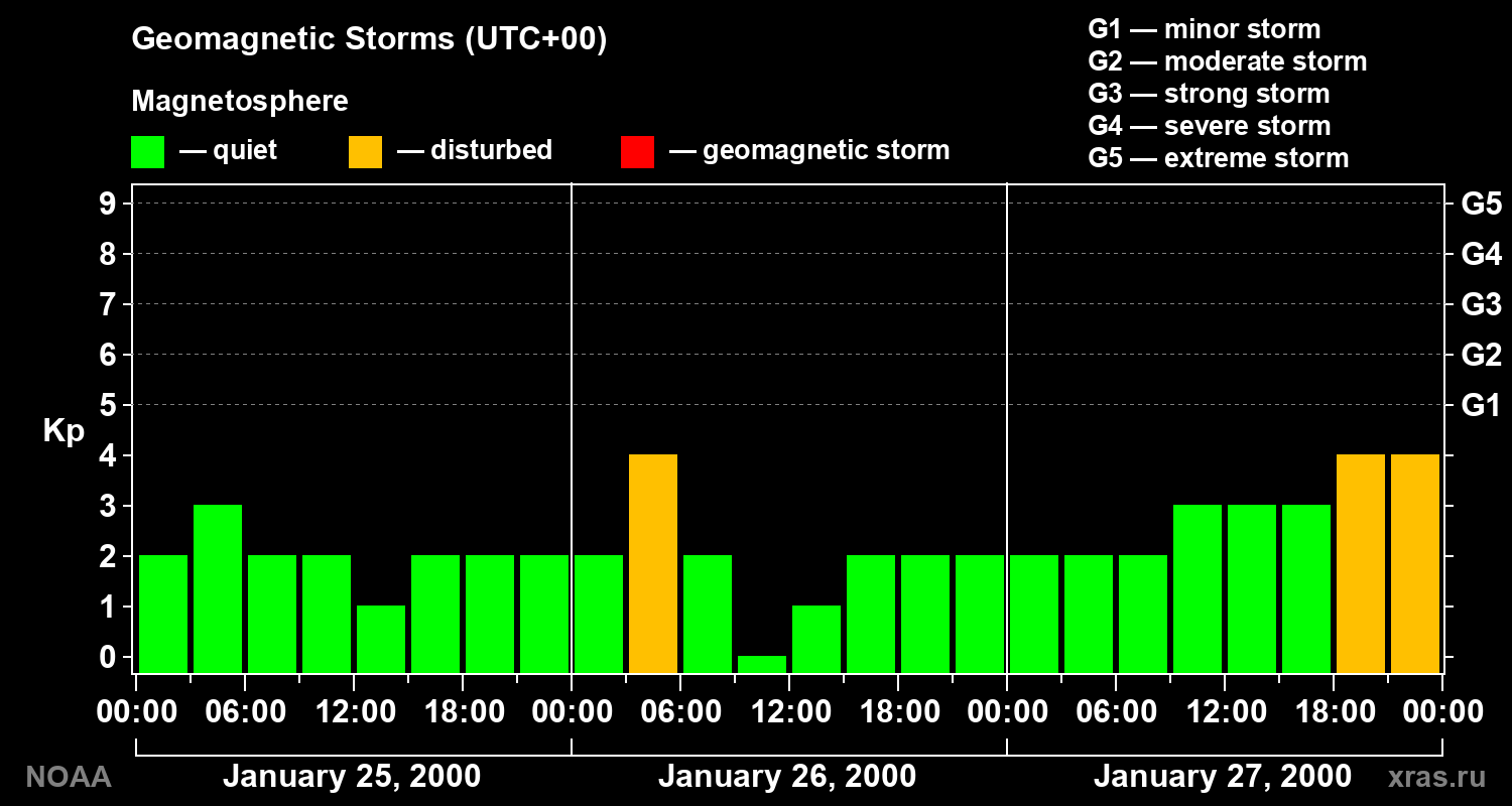 Geomagnetic index Kp for 3 days