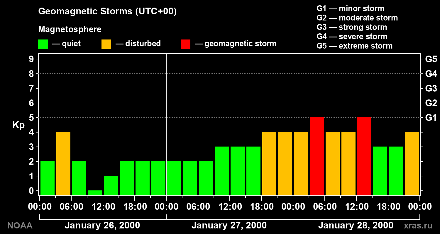 Geomagnetic index Kp for 3 days