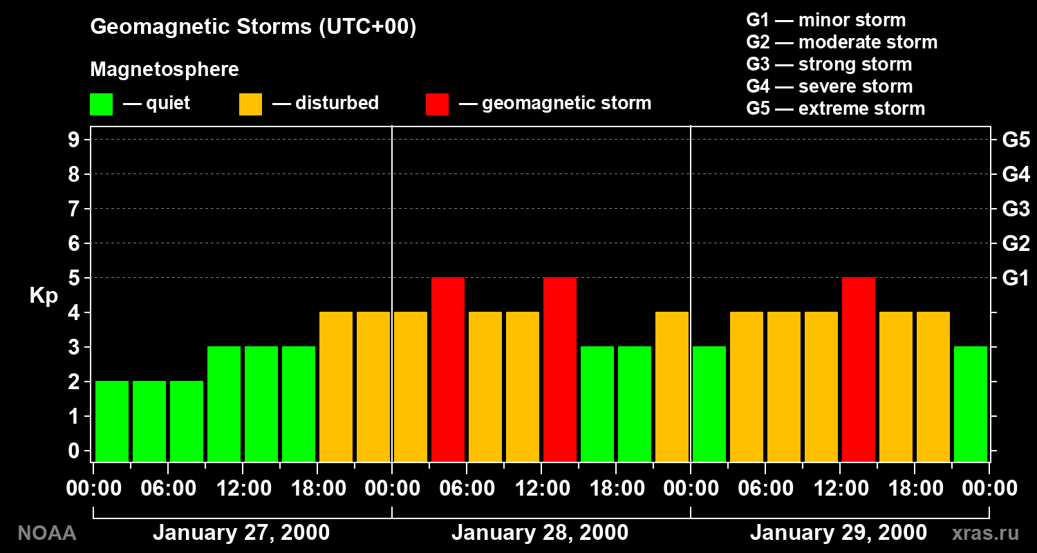 Geomagnetic index Kp for 3 days