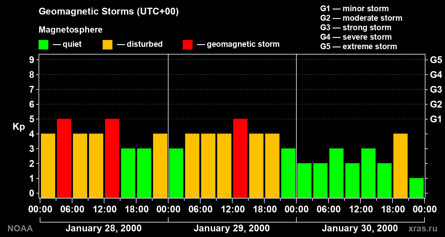 Geomagnetic index Kp for 3 days