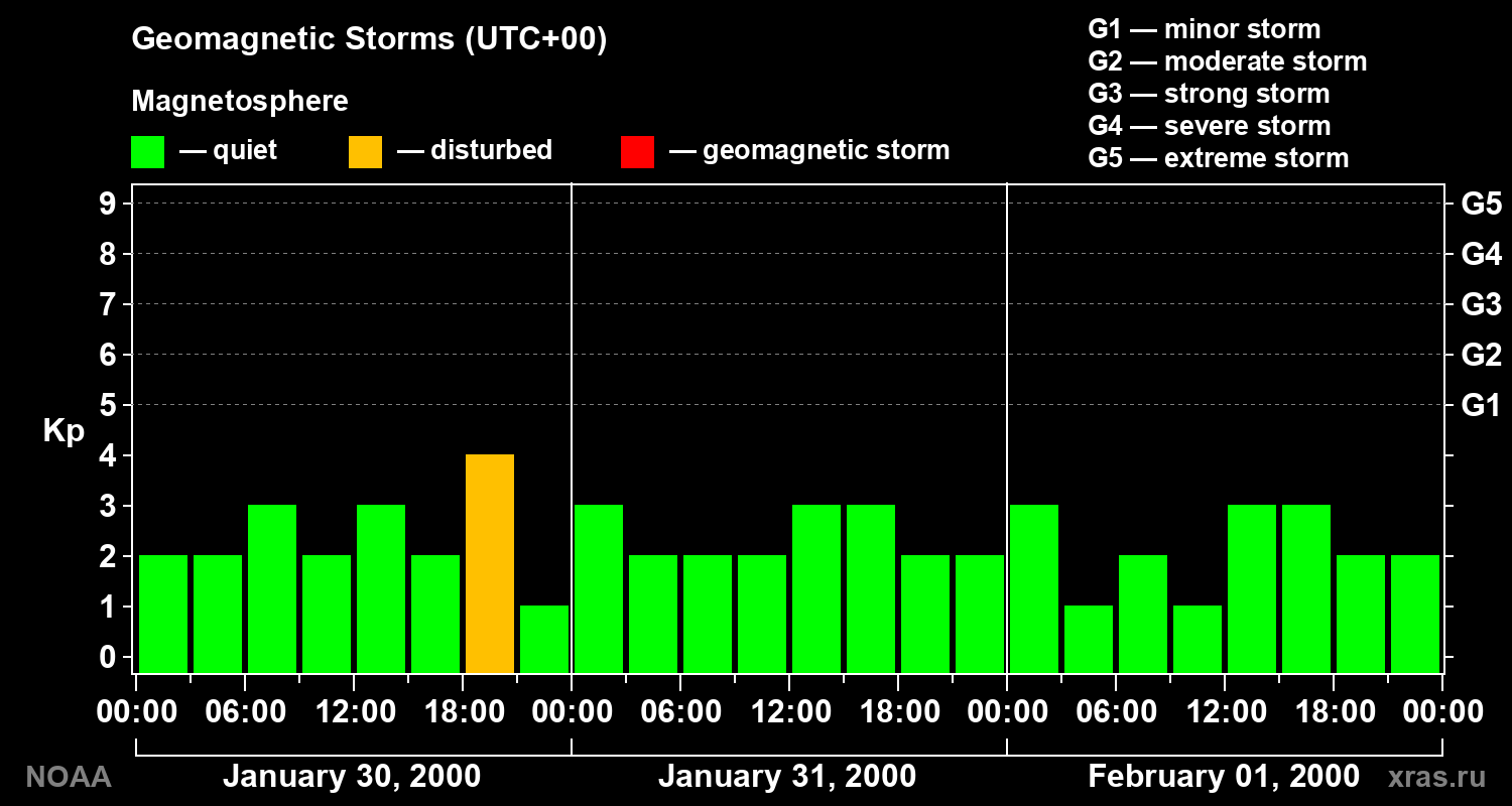 Geomagnetic index Kp for 3 days