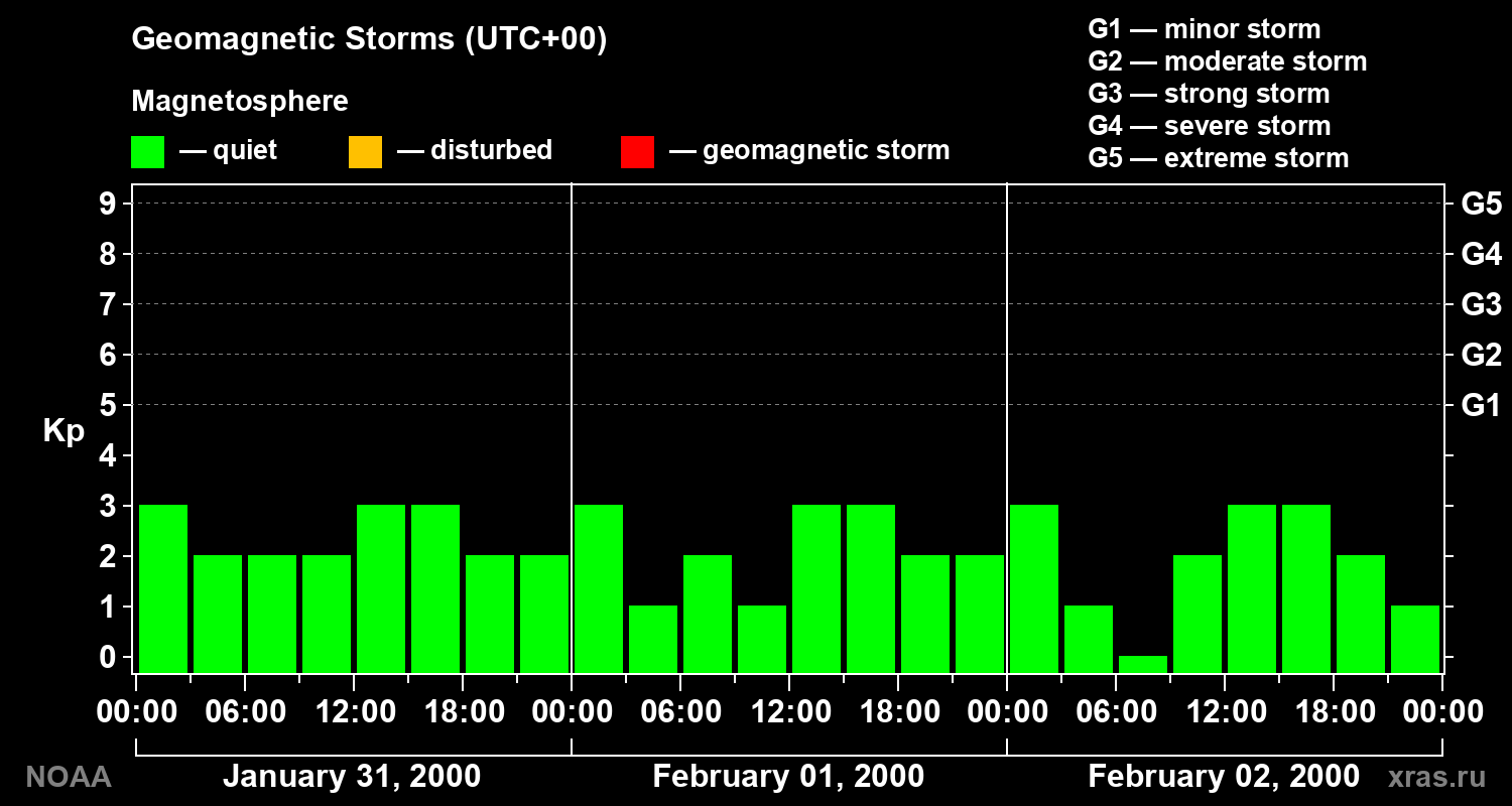 Geomagnetic index Kp for 3 days