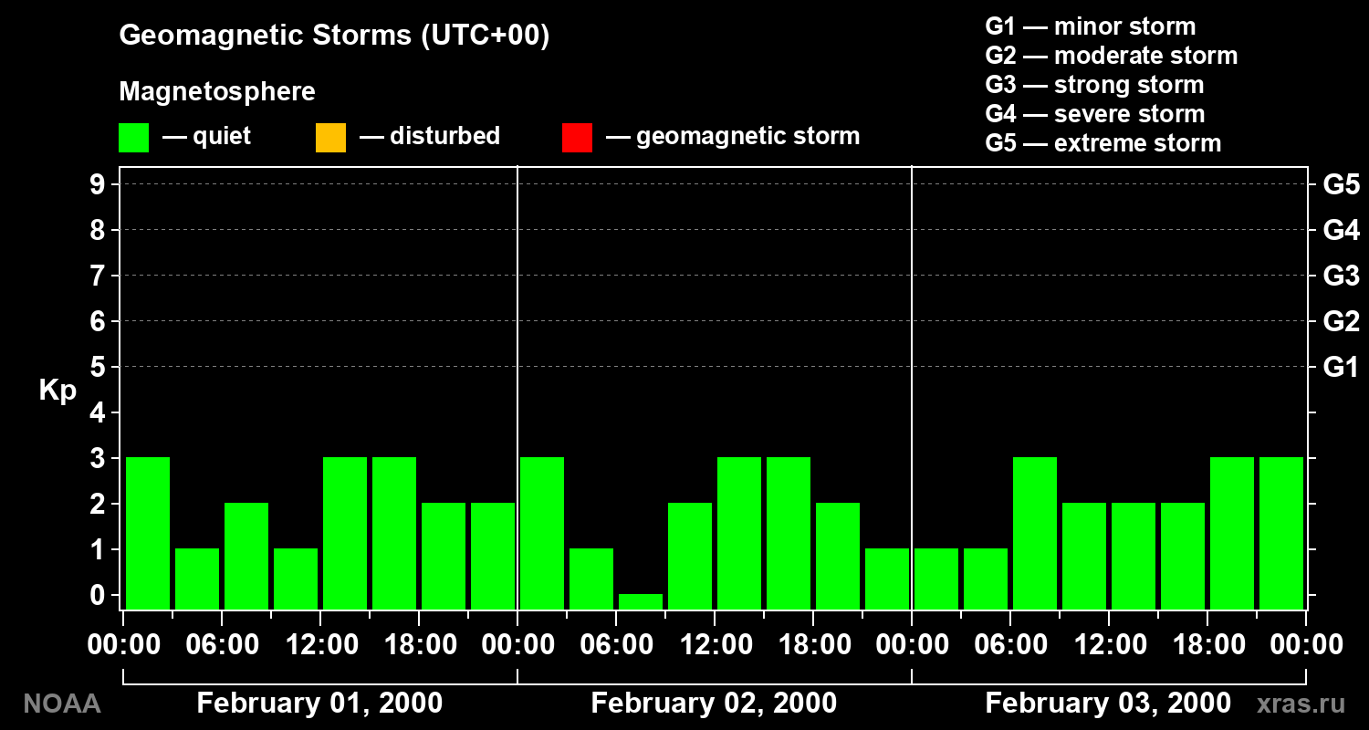 Geomagnetic index Kp for 3 days