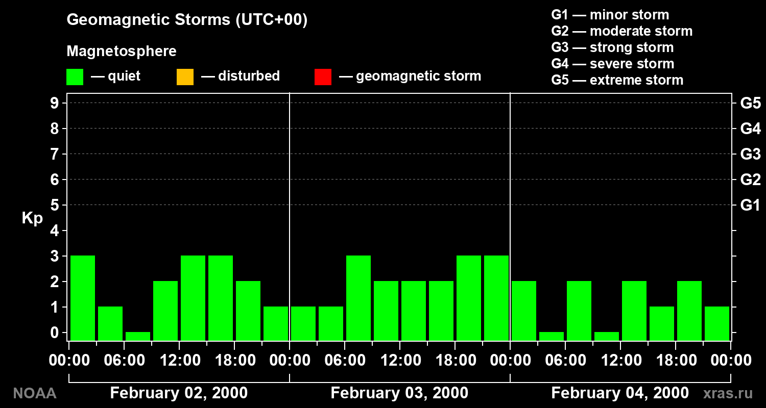 Geomagnetic index Kp for 3 days