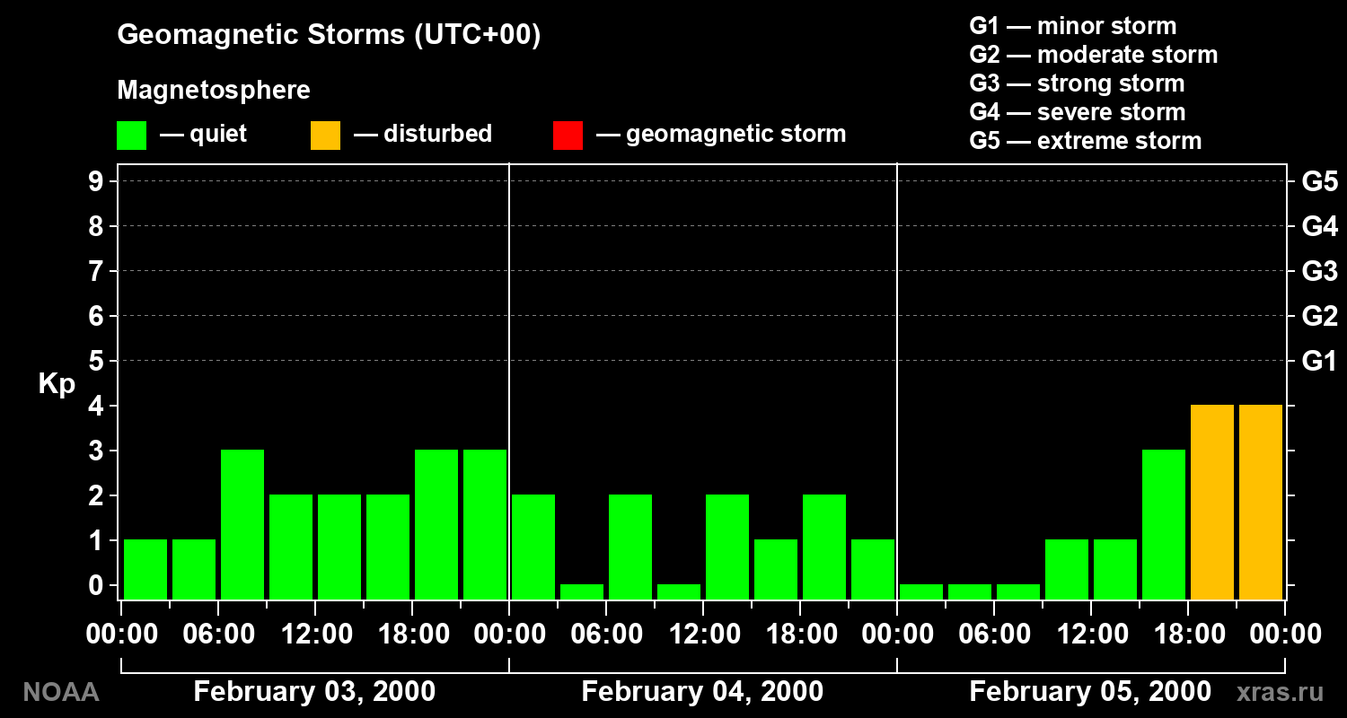Geomagnetic index Kp for 3 days