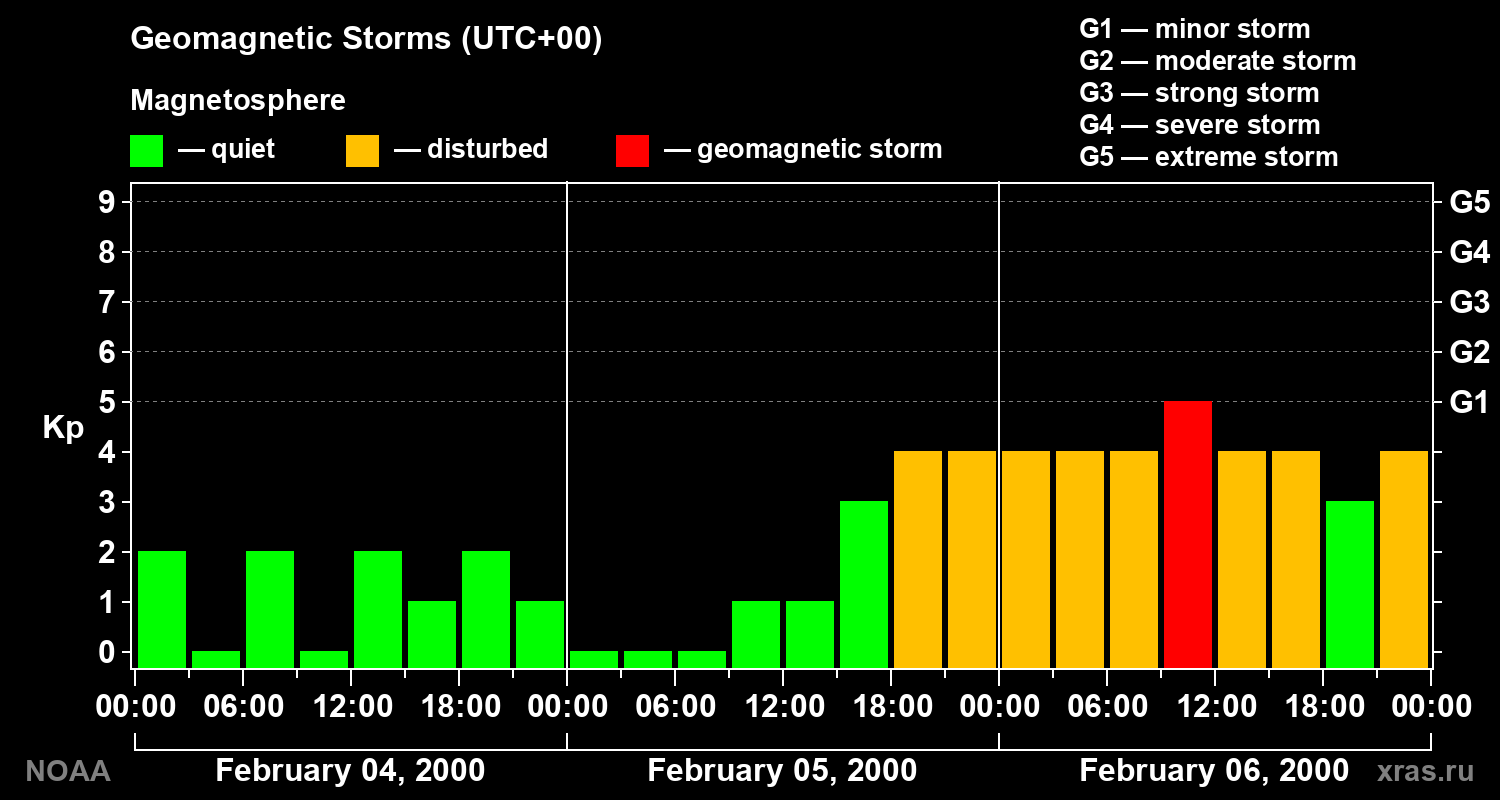 Geomagnetic index Kp for 3 days