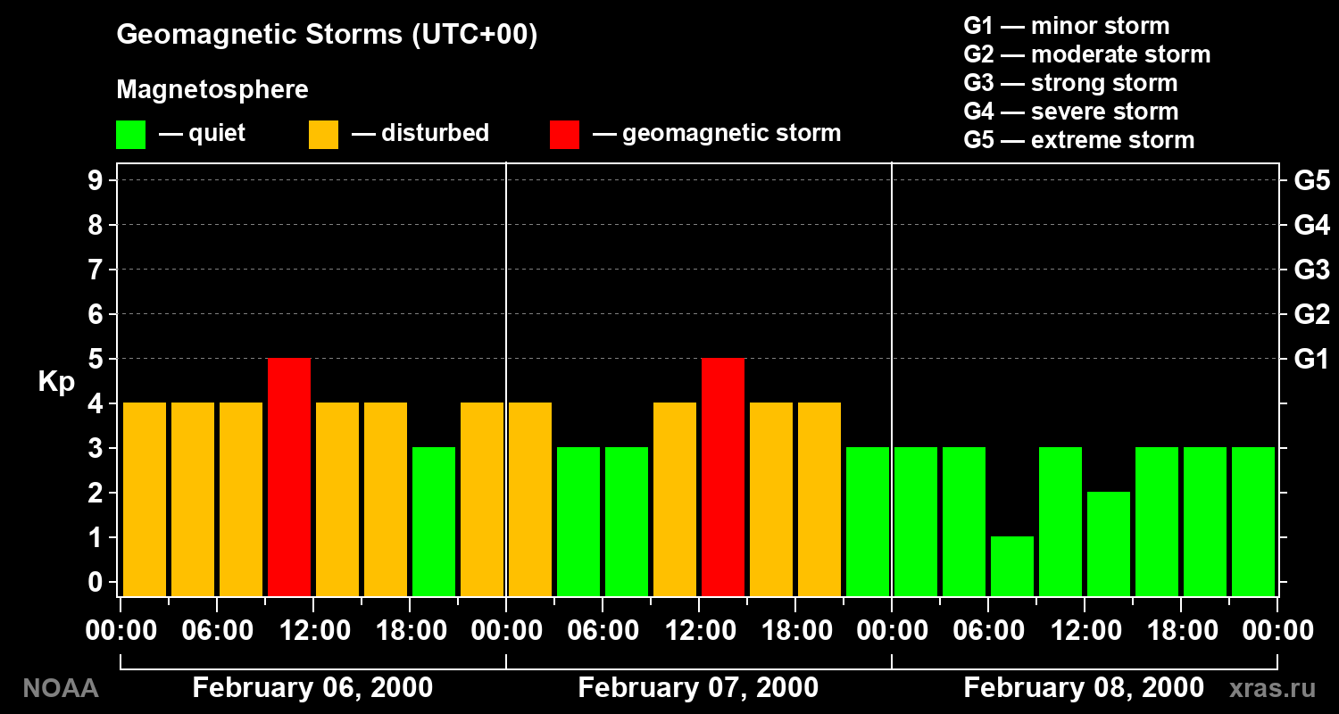 Geomagnetic index Kp for 3 days