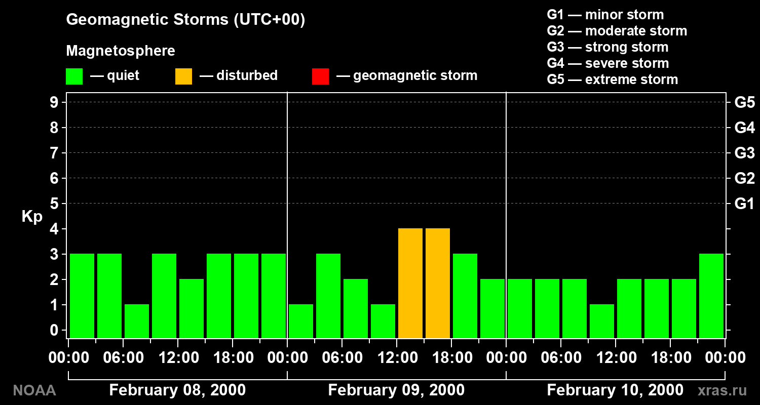 Geomagnetic index Kp for 3 days