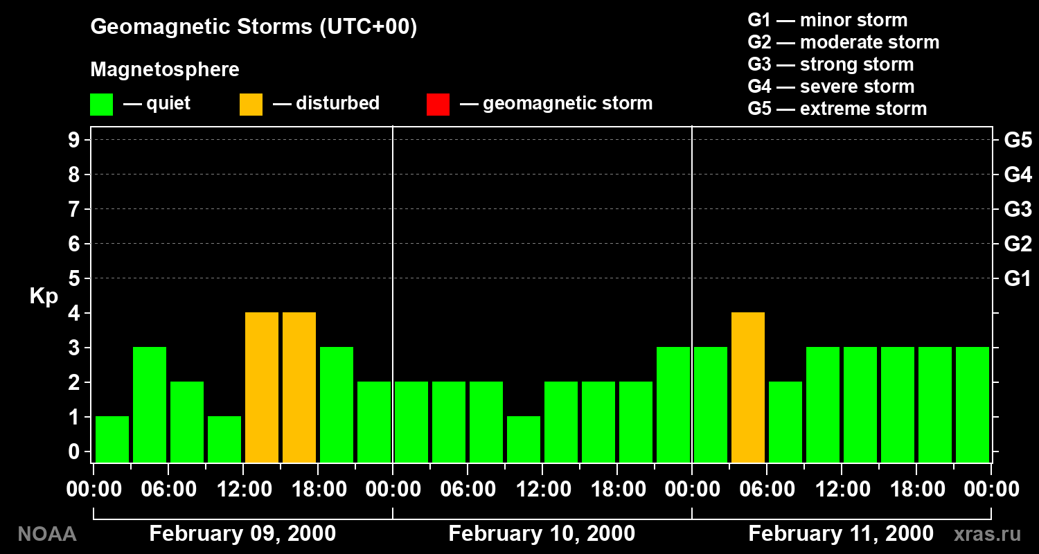 Geomagnetic index Kp for 3 days