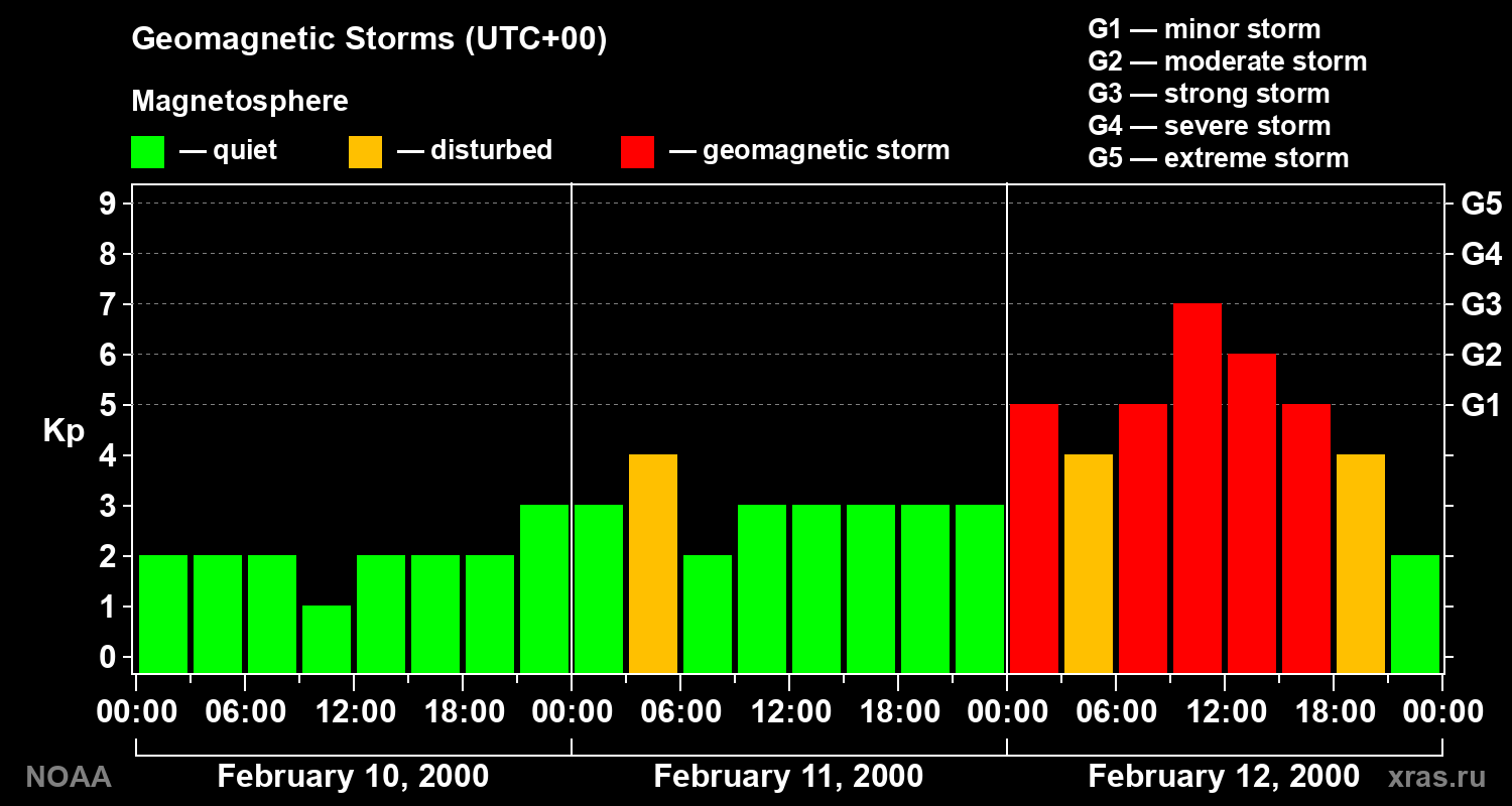Geomagnetic index Kp for 3 days