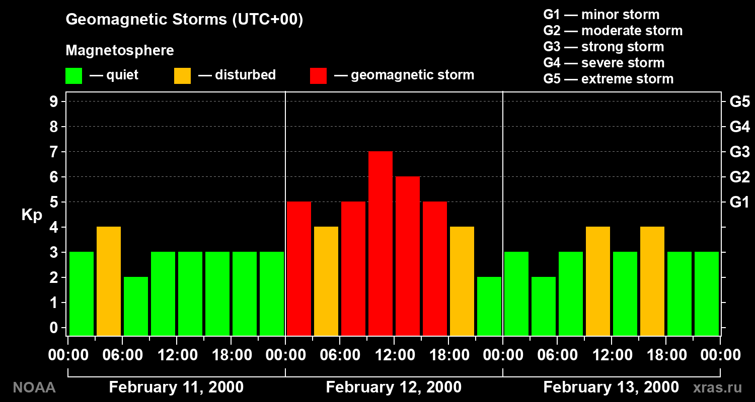 Geomagnetic index Kp for 3 days