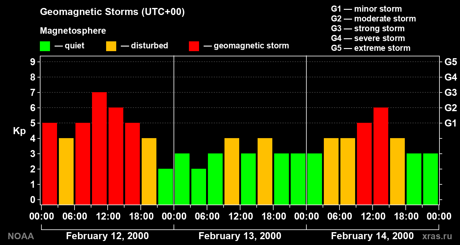 Geomagnetic index Kp for 3 days