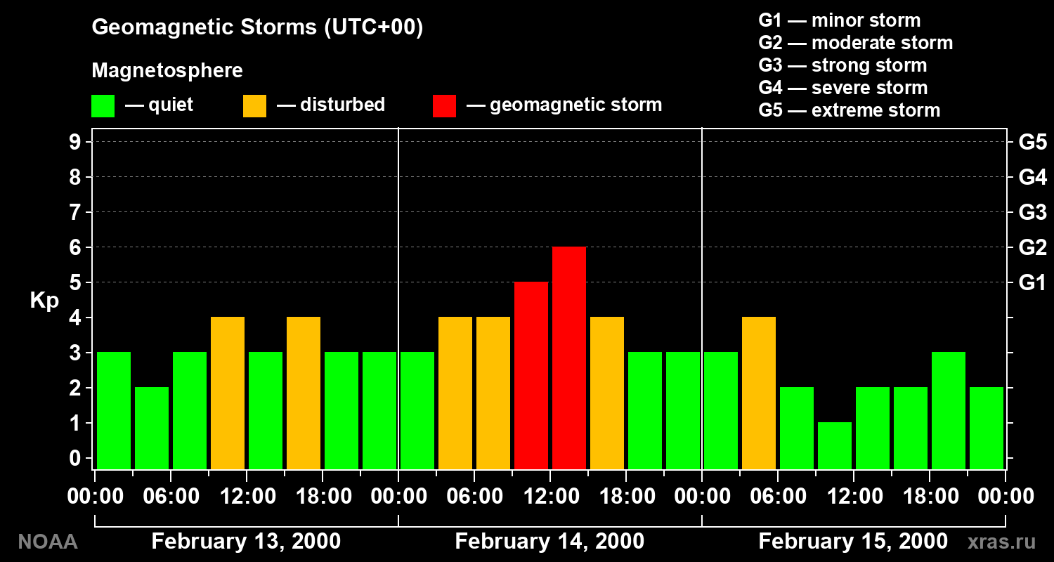 Geomagnetic index Kp for 3 days