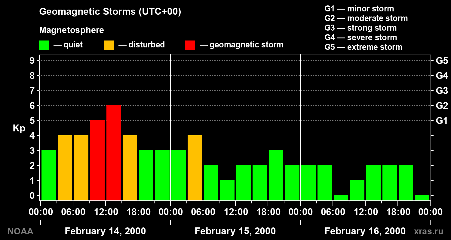 Geomagnetic index Kp for 3 days