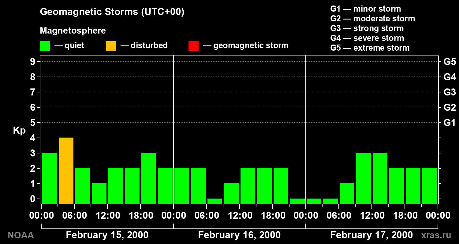 Geomagnetic index Kp for 3 days