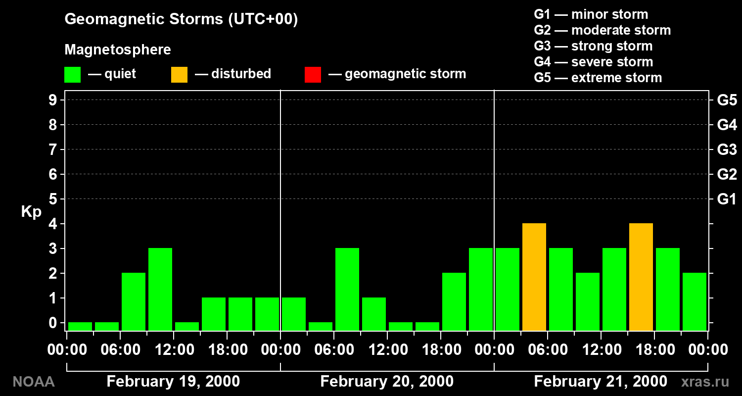 Geomagnetic index Kp for 3 days