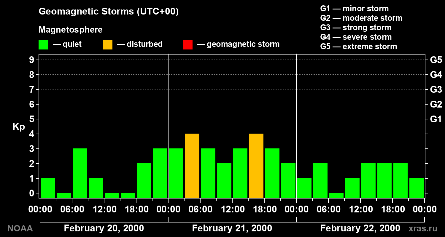 Geomagnetic index Kp for 3 days