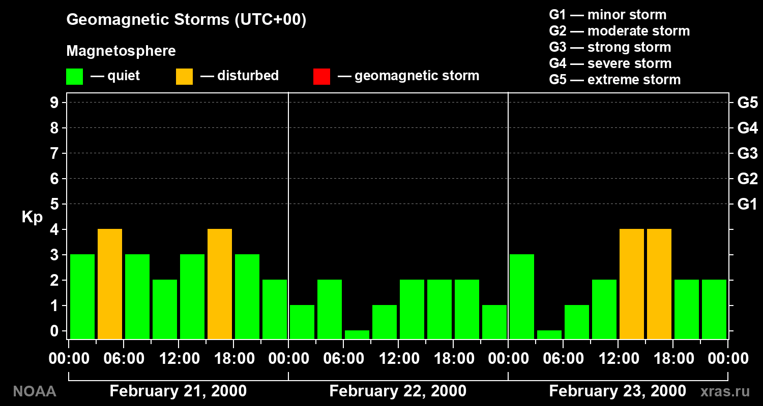 Geomagnetic index Kp for 3 days