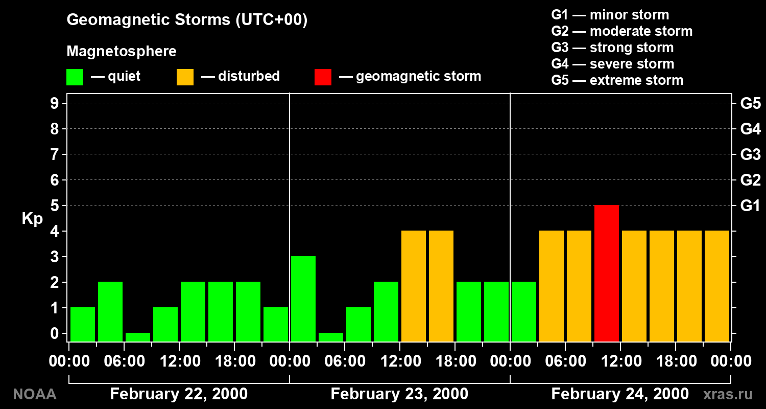 Geomagnetic index Kp for 3 days