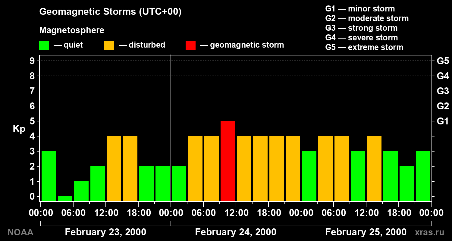 Geomagnetic index Kp for 3 days