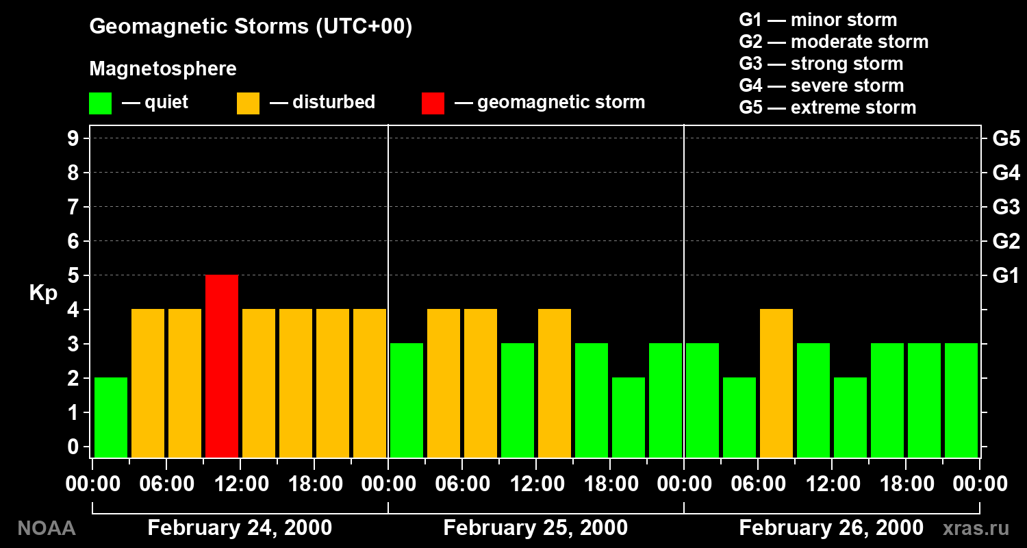 Geomagnetic index Kp for 3 days