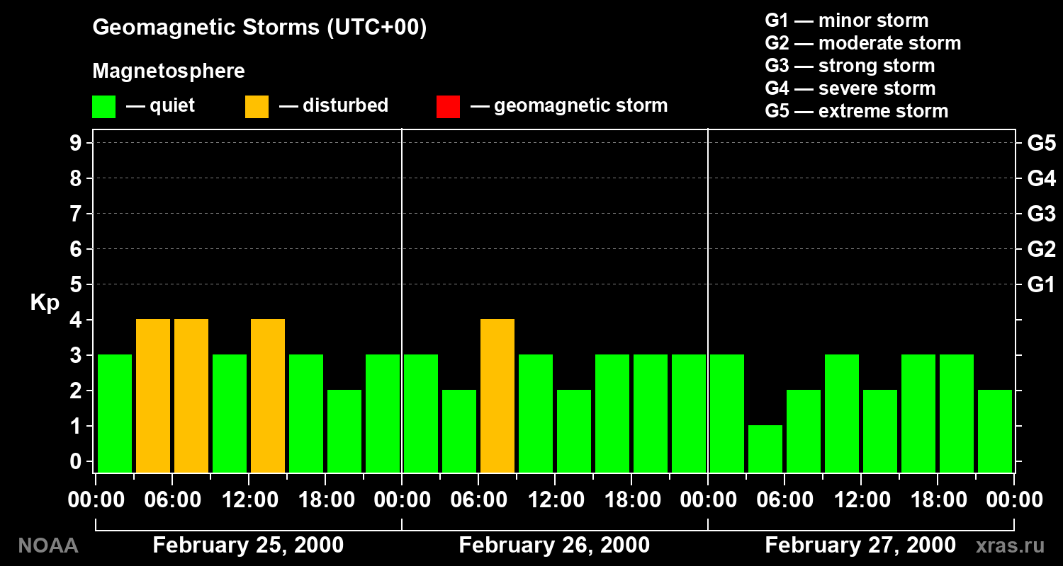 Geomagnetic index Kp for 3 days