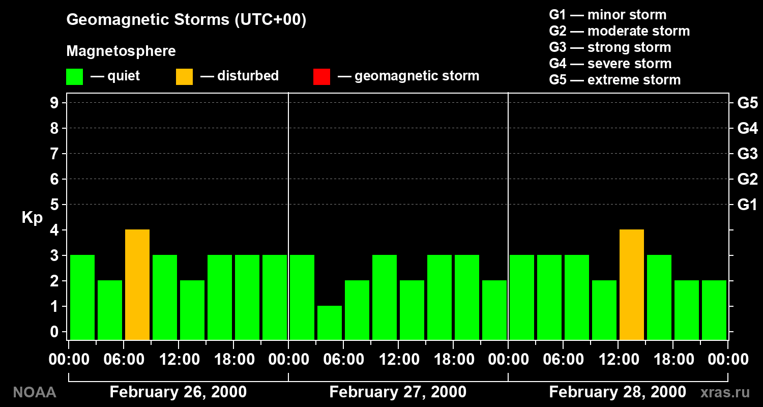 Geomagnetic index Kp for 3 days